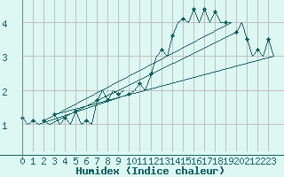 Courbe de l'humidex pour Le Goeree