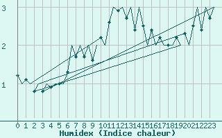 Courbe de l'humidex pour Neuburg / Donau