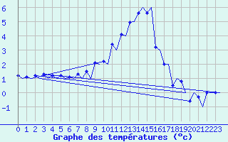 Courbe de tempratures pour Samedam-Flugplatz