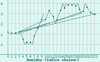 Courbe de l'humidex pour Svolvaer / Helle