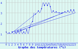 Courbe de tempratures pour Frankfort (All)
