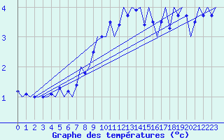 Courbe de tempratures pour Volkel