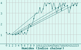 Courbe de l'humidex pour Volkel