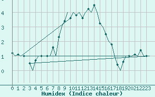 Courbe de l'humidex pour Tampere / Pirkkala