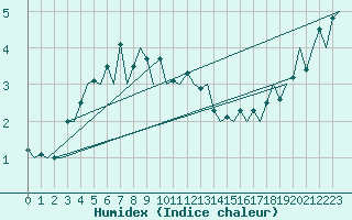 Courbe de l'humidex pour Batsfjord