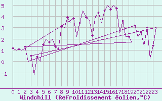 Courbe du refroidissement olien pour Vrsac