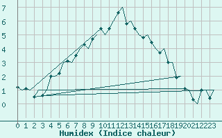 Courbe de l'humidex pour Alta Lufthavn