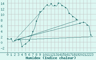 Courbe de l'humidex pour Samedam-Flugplatz