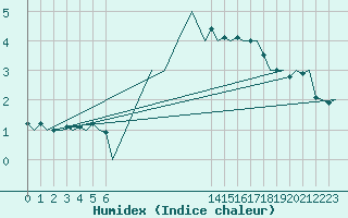 Courbe de l'humidex pour Hamburg-Fuhlsbuettel