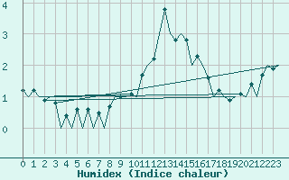 Courbe de l'humidex pour Dresden-Klotzsche
