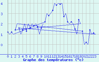 Courbe de tempratures pour Noervenich