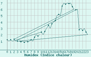 Courbe de l'humidex pour Ostersund / Froson