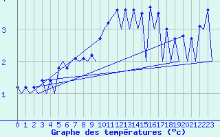 Courbe de tempratures pour Hof