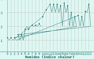 Courbe de l'humidex pour Hof