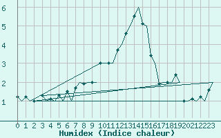 Courbe de l'humidex pour Malmo / Sturup