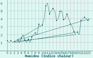 Courbe de l'humidex pour Evenes