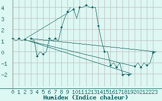 Courbe de l'humidex pour Savonlinna