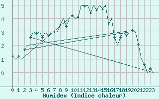 Courbe de l'humidex pour Eindhoven (PB)