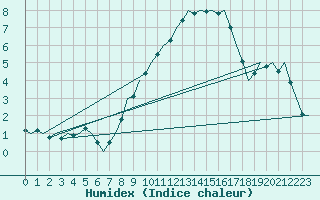 Courbe de l'humidex pour Bueckeburg