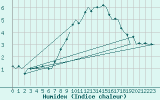 Courbe de l'humidex pour Erfurt-Bindersleben