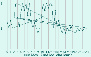 Courbe de l'humidex pour Celle