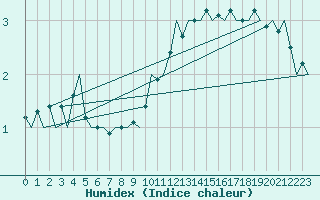 Courbe de l'humidex pour Billund Lufthavn