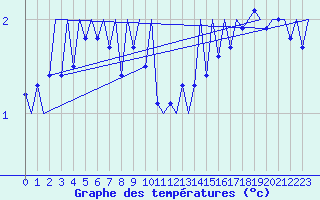 Courbe de tempratures pour Frankfort (All)