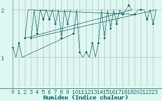 Courbe de l'humidex pour Frankfort (All)