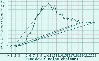 Courbe de l'humidex pour Bremen