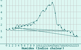 Courbe de l'humidex pour Muenster / Osnabrueck