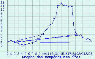 Courbe de tempratures pour Innsbruck-Flughafen