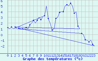 Courbe de tempratures pour Orsta-Volda / Hovden