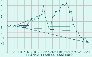 Courbe de l'humidex pour Orsta-Volda / Hovden