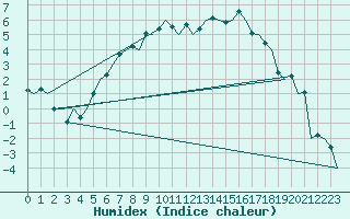 Courbe de l'humidex pour Kuusamo