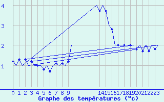 Courbe de tempratures pour Schaffen (Be)