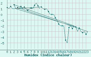 Courbe de l'humidex pour Jyvaskyla