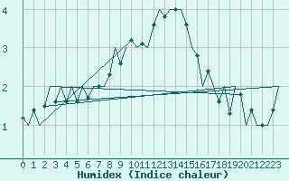 Courbe de l'humidex pour Rheine-Bentlage