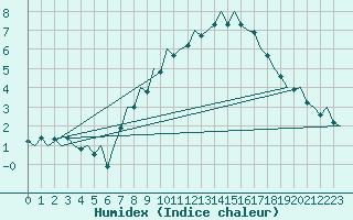 Courbe de l'humidex pour Muenster / Osnabrueck