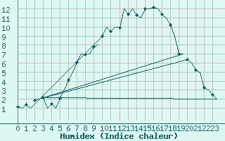 Courbe de l'humidex pour Hannover