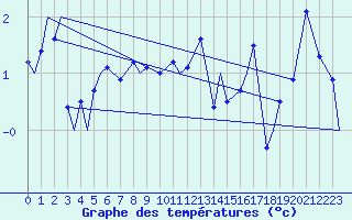 Courbe de tempratures pour Evenes