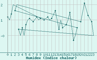 Courbe de l'humidex pour Evenes