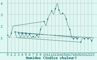 Courbe de l'humidex pour Linkoping / Malmen