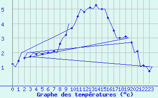 Courbe de tempratures pour Niederstetten