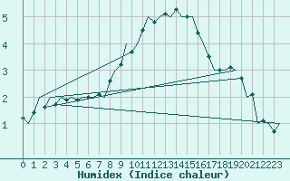 Courbe de l'humidex pour Niederstetten