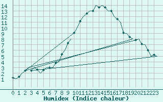 Courbe de l'humidex pour Niederstetten