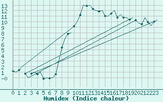 Courbe de l'humidex pour Eindhoven (PB)