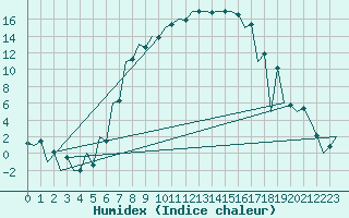 Courbe de l'humidex pour Tirgu Mures