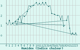 Courbe de l'humidex pour Vadso