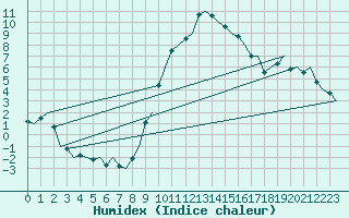 Courbe de l'humidex pour Gerona (Esp)