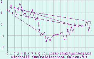 Courbe du refroidissement olien pour Tirstrup